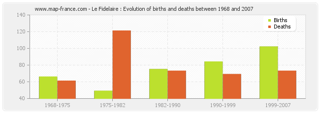 Le Fidelaire : Evolution of births and deaths between 1968 and 2007